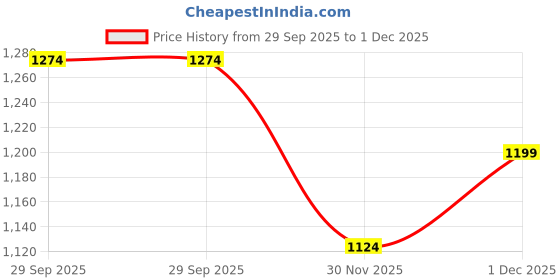 myntra.com Melange by Lifestyle Boys Ethnic Motifs Printed Regular Kurta with Pyjamas melange by lifestyle Price History Graph from 29 Sep 2025 to 30 Nov 2025