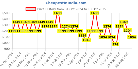 myntra.com Melange by Lifestyle Boys Floral Printed Regular Kurta with Pyjamas melange by lifestyle Price History Graph from 31 Oct 2024 to 13 Oct 2025
