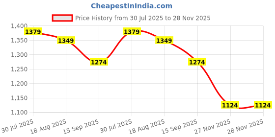 myntra.com Melange by Lifestyle Boys Printed Regular Kurta with Pyjamas melange by lifestyle Price History Graph from 30 Jul 2025 to 27 Nov 2025