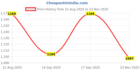 myntra.com Melange by Lifestyle Boys Woven Design Kurta With Pyjamas melange by lifestyle Price History Graph from 21 Aug 2025 to 23 Nov 2025