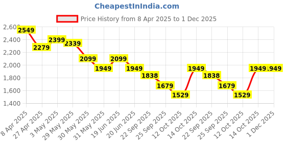 myntra.com Melange by Lifestyle Chevron Embroidered Mirror Work Straight Kurta melange by lifestyle Price History Graph from 8 Apr 2025 to 1 Dec 2025