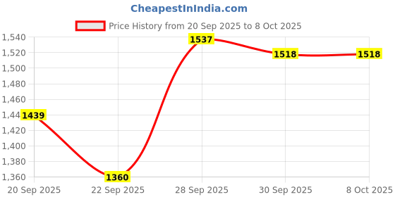 myntra.com Melange by Lifestyle Chevron Embroidered Thread Work Kurta melange by lifestyle Price History Graph from 20 Sep 2025 to 4 Oct 2025