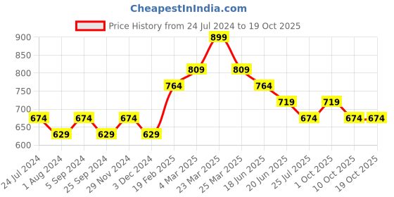 myntra.com Melange by Lifestyle Cropped Parallel Trousers melange by lifestyle Price History Graph from 24 Jul 2024 to 19 Oct 2025