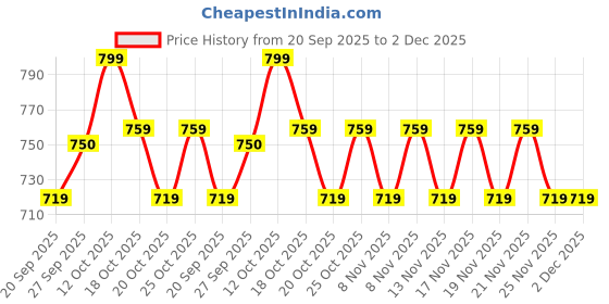 myntra.com Melange by Lifestyle Dyed Dupatta melange by lifestyle Price History Graph from 20 Sep 2025 to 2 Dec 2025