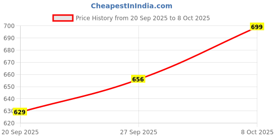 myntra.com Melange by Lifestyle Dyed Dupatta With Zari melange by lifestyle Price History Graph from 20 Sep 2025 to 8 Oct 2025