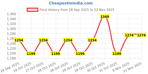 myntra.com Melange by Lifestyle Embellished Angrakha Sequinned Straight Kurta melange by lifestyle Price History Graph from 28 Sep 2025 to 22 Nov 2025