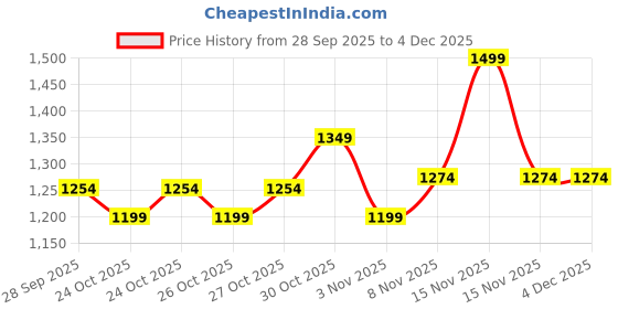 myntra.com Melange by Lifestyle Embellished Angrakha Sequinned Straight Kurta melange by lifestyle Price History Graph from 28 Sep 2025 to 4 Dec 2025