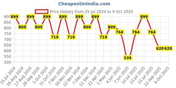 myntra.com Melange by Lifestyle Embellished T-Strap Flats melange by lifestyle Price History Graph from 25 Jul 2024 to 9 Oct 2025