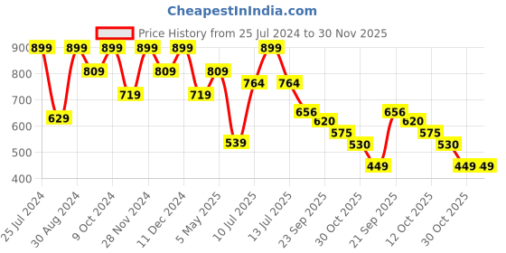 myntra.com Melange by Lifestyle Embellished T-Strap Flats melange by lifestyle Price History Graph from 25 Jul 2024 to 29 Nov 2025