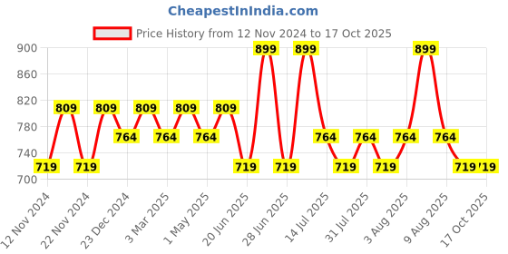 myntra.com Melange by Lifestyle Embroidered Dupatta melange by lifestyle Price History Graph from 12 Nov 2024 to 16 Oct 2025