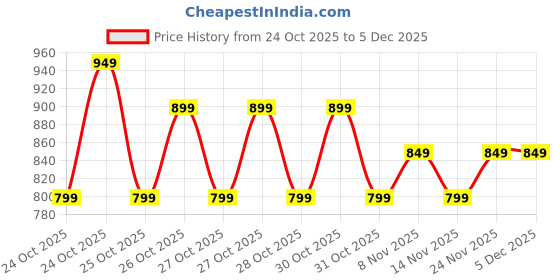 myntra.com Melange by Lifestyle Embroidered Flared Sleeves Gotta Patti Anarkali Kurta melange by lifestyle Price History Graph from 24 Oct 2025 to 5 Dec 2025