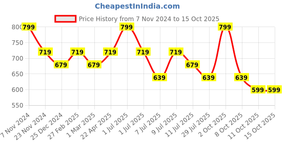 myntra.com Melange by Lifestyle Ethnic Motifs Embroidered Dupatta melange by lifestyle Price History Graph from 7 Nov 2024 to 15 Oct 2025