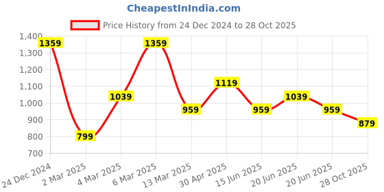 myntra.com Melange by Lifestyle Ethnic Motifs Embroidered Thread Work Acrylic Straight Kurta melange by lifestyle Price History Graph from 24 Dec 2024 to 28 Oct 2025