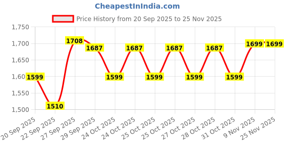 myntra.com Melange by Lifestyle Ethnic Motifs Printed Mandarin Collar Straight Kurta melange by lifestyle Price History Graph from 20 Sep 2025 to 24 Nov 2025