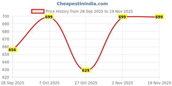 myntra.com Melange by Lifestyle Ethnic Motifs Printed Pure Cotton Kurti melange by lifestyle Price History Graph from 28 Sep 2025 to 19 Nov 2025
