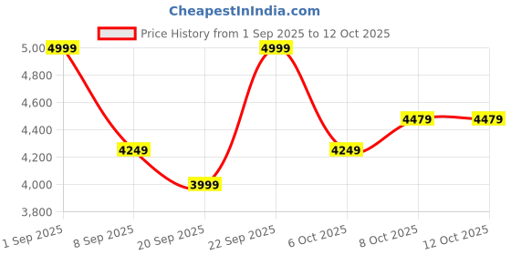 myntra.com Melange by Lifestyle Ethnic Motifs Printed Ready To Wear Lehenga With Choli And Dupatta melange by lifestyle Price History Graph from 1 Sep 2025 to 12 Oct 2025