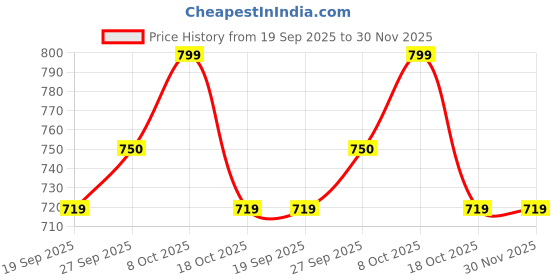 myntra.com Melange by Lifestyle Ethnic Motifs Printed V-Neck Straight Thread Work Kurta melange by lifestyle Price History Graph from 19 Sep 2025 to 30 Nov 2025