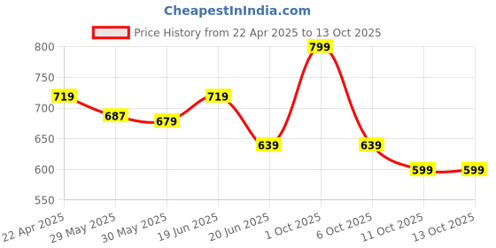 myntra.com Melange by Lifestyle Ethnic Motifs Woven Design Dupatta with Zari melange by lifestyle Price History Graph from 22 Apr 2025 to 13 Oct 2025