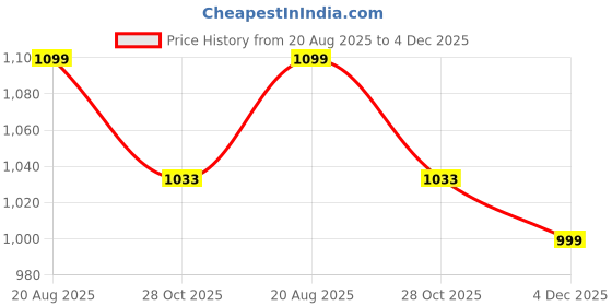 myntra.com Melange by Lifestyle Ethnic Motifs Yoke Design Thread Work Pure Cotton Kurta melange by lifestyle Price History Graph from 20 Aug 2025 to 4 Dec 2025