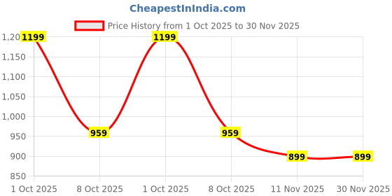 myntra.com Melange by Lifestyle Ethnic Motifs Yoke Design Thread Work Pure Cotton Kurta melange by lifestyle Price History Graph from 1 Oct 2025 to 29 Nov 2025