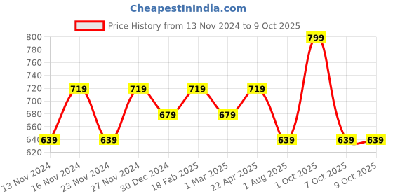 myntra.com Melange by Lifestyle Floral Embroidered Dupatta with Zari melange by lifestyle Price History Graph from 13 Nov 2024 to 4 Oct 2025