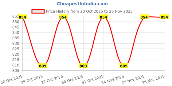 myntra.com Melange by Lifestyle Floral Embroidered Sequinned Dupatta melange by lifestyle Price History Graph from 20 Oct 2025 to 26 Nov 2025