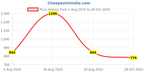 myntra.com Melange by Lifestyle Floral Embroidered Sequinned Straight Kurta melange by lifestyle Price History Graph from 5 Aug 2025 to 28 Oct 2025
