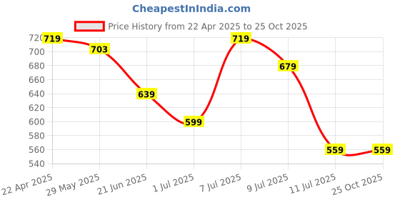 myntra.com Melange by Lifestyle Floral Print Fit & Flare Dress melange by lifestyle Price History Graph from 22 Apr 2025 to 24 Oct 2025