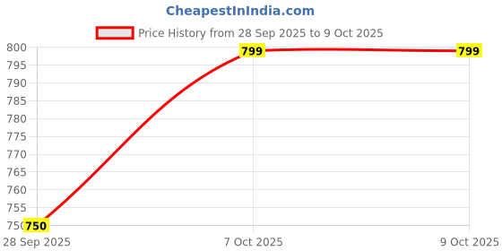 myntra.com Melange by Lifestyle Floral Printed A-Line Kurta melange by lifestyle Price History Graph from 28 Sep 2025 to 4 Oct 2025