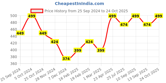 myntra.com Melange by Lifestyle Floral Printed Kurti melange by lifestyle Price History Graph from 25 Sep 2024 to 24 Oct 2025