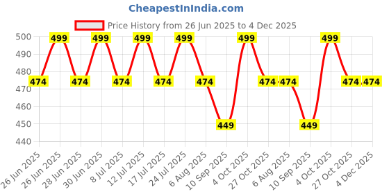 myntra.com Melange by Lifestyle Floral Printed Kurti melange by lifestyle Price History Graph from 26 Jun 2025 to 4 Dec 2025