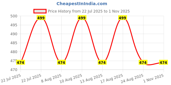 myntra.com Melange by Lifestyle Floral Printed Kurti melange by lifestyle Price History Graph from 22 Jul 2025 to 31 Oct 2025