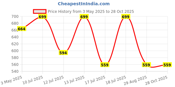 myntra.com Melange by Lifestyle Floral Printed Kurti melange by lifestyle Price History Graph from 3 May 2025 to 27 Oct 2025