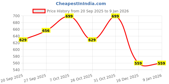 myntra.com Melange by Lifestyle Floral Printed Pure Cotton Kurti melange by lifestyle Price History Graph from 20 Sep 2025 to 6 Jan 2026