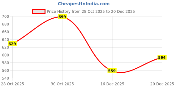 myntra.com Melange by Lifestyle Floral Printed Pure Cotton Kurti melange by lifestyle Price History Graph from 28 Oct 2025 to 20 Dec 2025