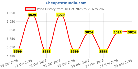 myntra.com Melange by Lifestyle Floral Printed Ready to Wear Lehenga & Blouse With Dupatta melange by lifestyle Price History Graph from 18 Oct 2025 to 29 Nov 2025