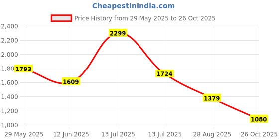 myntra.com Melange by Lifestyle Floral Printed Sequinned Keyhole Neck Straight Kurta with Palazzos melange by lifestyle Price History Graph from 29 May 2025 to 26 Oct 2025