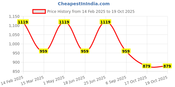 myntra.com Melange by Lifestyle Floral Printed Sequinned Pleated A-Line Kurta melange by lifestyle Price History Graph from 14 Feb 2025 to 17 Oct 2025