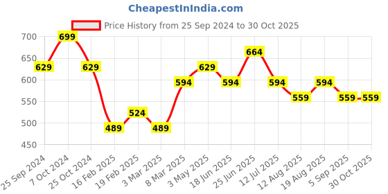 myntra.com Melange by Lifestyle Floral Printed Shirt Collar Kurti melange by lifestyle Price History Graph from 25 Sep 2024 to 30 Oct 2025