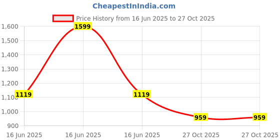 myntra.com Melange by Lifestyle Floral Printed Square Neck Empire A-Line Pure Cotton Kurta melange by lifestyle Price History Graph from 16 Jun 2025 to 27 Oct 2025