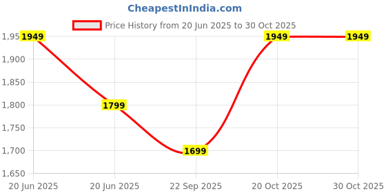 myntra.com Melange by Lifestyle Floral Printed Straight Kurta With Palazzos melange by lifestyle Price History Graph from 20 Jun 2025 to 30 Oct 2025