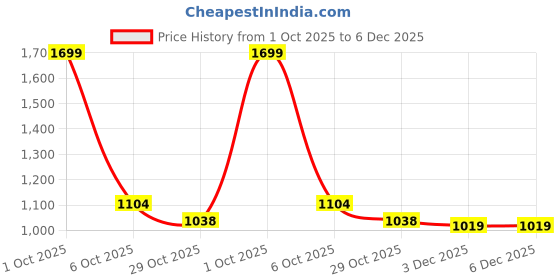 myntra.com Melange by Lifestyle Floral Printed Thread Work Straight Kurta melange by lifestyle Price History Graph from 1 Oct 2025 to 5 Dec 2025