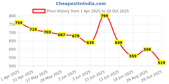 myntra.com Melange by Lifestyle Floral Printed V-Neck Straight Kurta melange by lifestyle Price History Graph from 1 Apr 2025 to 29 Oct 2025