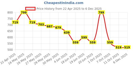 myntra.com Melange by Lifestyle Floral Printed V Neck Thread Work Straight Kurta melange by lifestyle Price History Graph from 22 Apr 2025 to 5 Dec 2025