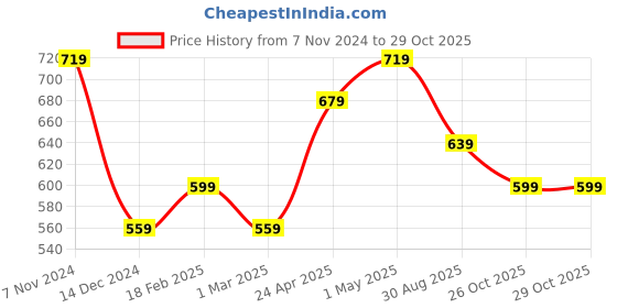 myntra.com Melange by Lifestyle Floral Woven Design Dupatta With Zari melange by lifestyle Price History Graph from 7 Nov 2024 to 28 Oct 2025