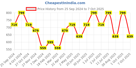 myntra.com Melange by Lifestyle Floral Woven Design Dupatta With Zari melange by lifestyle Price History Graph from 25 Sep 2024 to 4 Oct 2025
