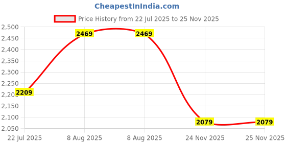 myntra.com Melange by Lifestyle Floral Woven Design Round Neck Kurta With Palazzos & Dupatta melange by lifestyle Price History Graph from 22 Jul 2025 to 25 Nov 2025