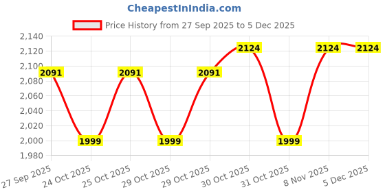 myntra.com Melange by Lifestyle Geometric Embroidered Band Collar Thread Work Cotton Kurta melange by lifestyle Price History Graph from 27 Sep 2025 to 5 Dec 2025