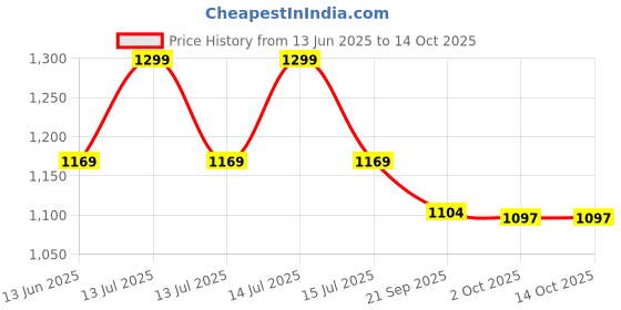 myntra.com Melange by Lifestyle Mandarin Collar Printed Tunic melange by lifestyle Price History Graph from 13 Jun 2025 to 14 Oct 2025