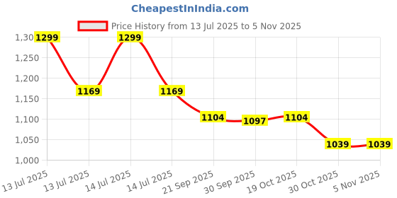 myntra.com Melange by Lifestyle Mandarin Collar Printed Tunic melange by lifestyle Price History Graph from 13 Jul 2025 to 2 Nov 2025